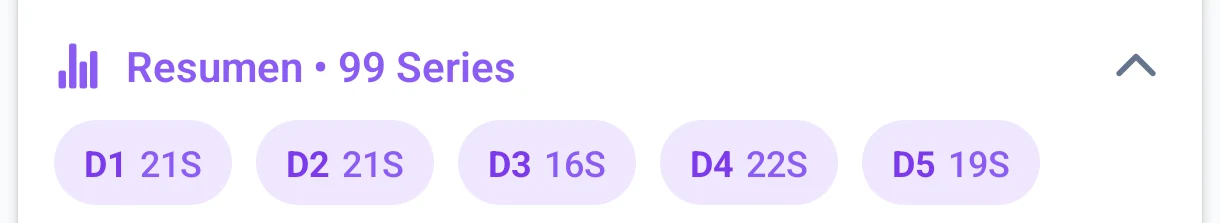 Resumen de una rutina en la biblioteca de rutinas de TotalGains con el total de 99 series y su reparto por días: 21, 21, 16, 22 y 19 series